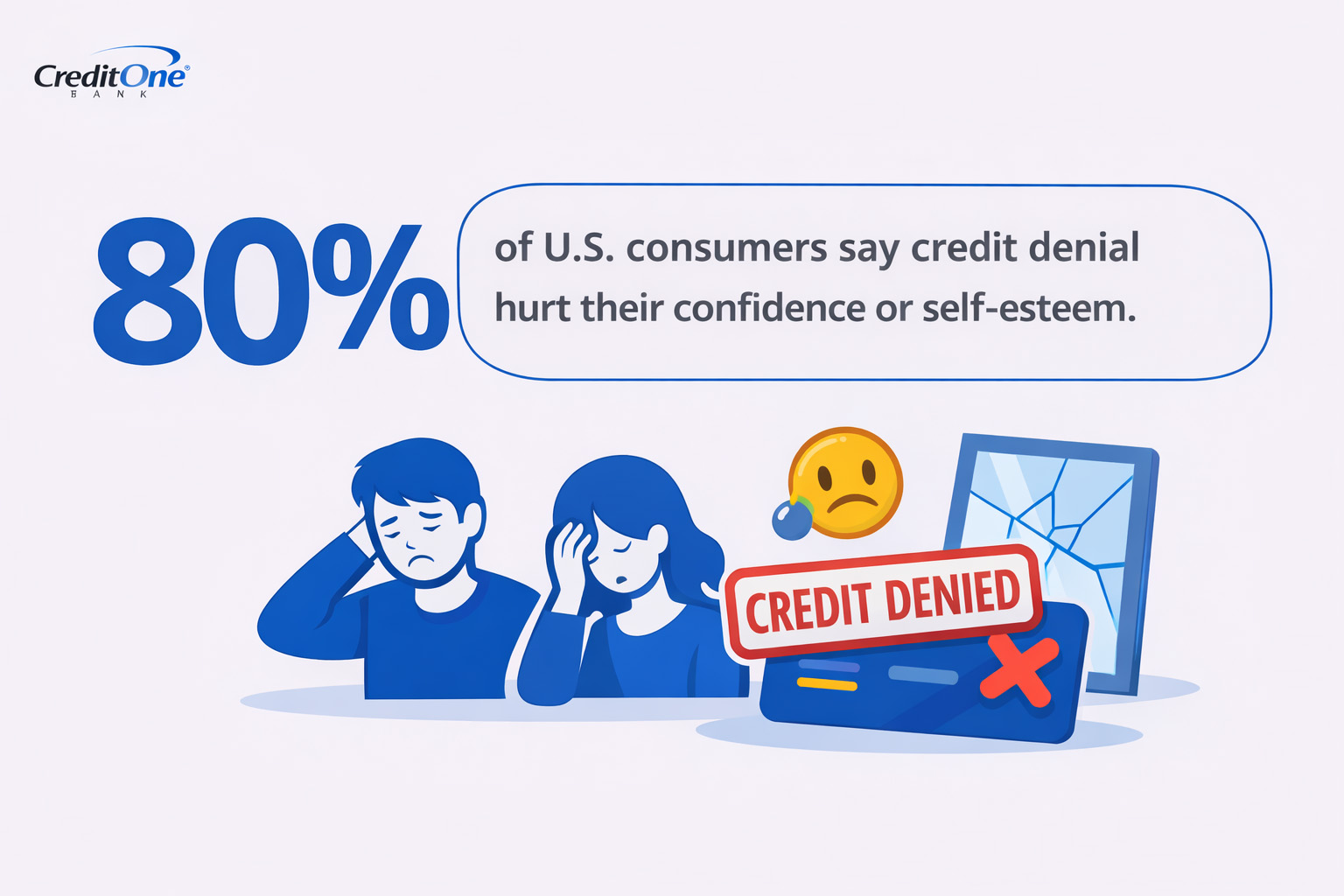 80% of U.S. consumers say credit denial hurt their confidence or self-esteem.